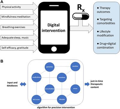 From Precision Metapharmacology to Patient Empowerment: Delivery of Self-Care Practices for Epilepsy, Pain, Depression and Cancer Using Digital Health Technologies